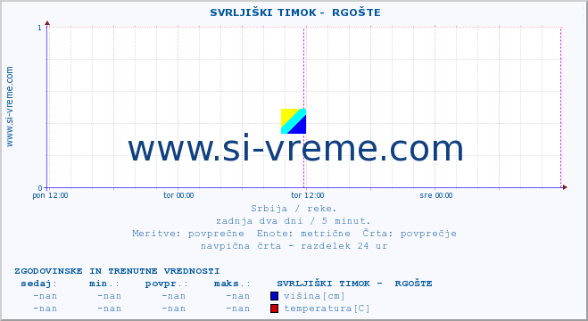 POVPREČJE ::  SVRLJIŠKI TIMOK -  RGOŠTE :: višina | pretok | temperatura :: zadnja dva dni / 5 minut.