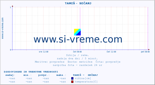 POVPREČJE ::  TAMIŠ -  SEČANJ :: višina | pretok | temperatura :: zadnja dva dni / 5 minut.