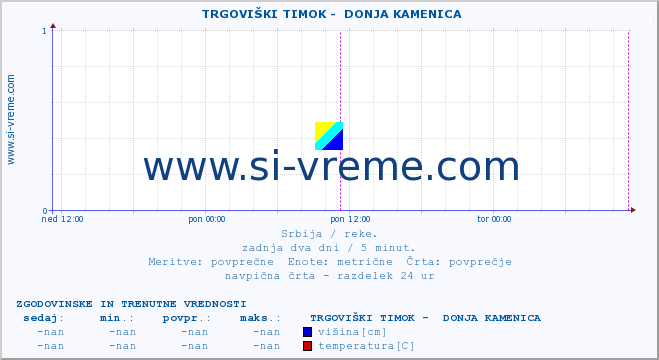 POVPREČJE ::  TRGOVIŠKI TIMOK -  DONJA KAMENICA :: višina | pretok | temperatura :: zadnja dva dni / 5 minut.