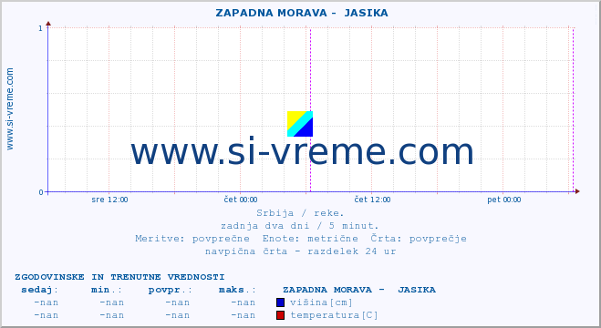 POVPREČJE ::  ZAPADNA MORAVA -  JASIKA :: višina | pretok | temperatura :: zadnja dva dni / 5 minut.