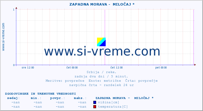 POVPREČJE ::  ZAPADNA MORAVA -  MILOČAJ * :: višina | pretok | temperatura :: zadnja dva dni / 5 minut.