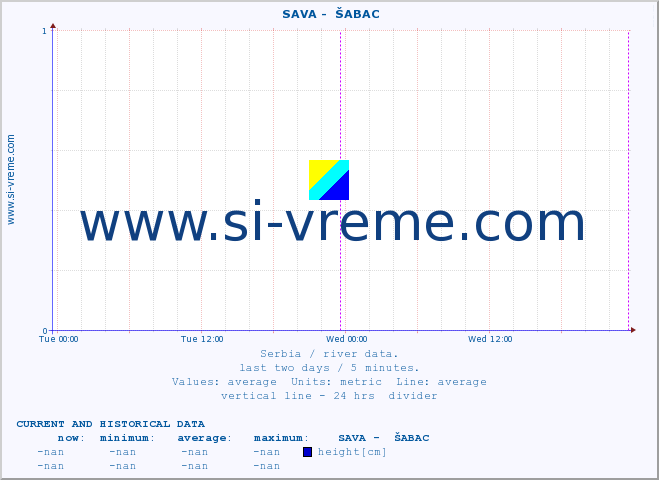  ::  SAVA -  ŠABAC :: height |  |  :: last two days / 5 minutes.