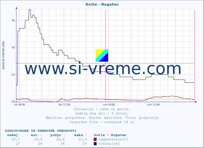 POVPREČJE :: Sotla - Rogatec :: temperatura | pretok | višina :: zadnja dva dni / 5 minut.