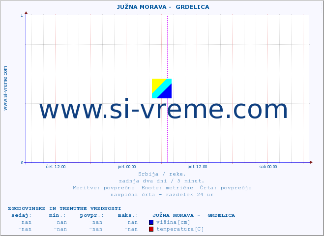 POVPREČJE ::  JUŽNA MORAVA -  GRDELICA :: višina | pretok | temperatura :: zadnja dva dni / 5 minut.