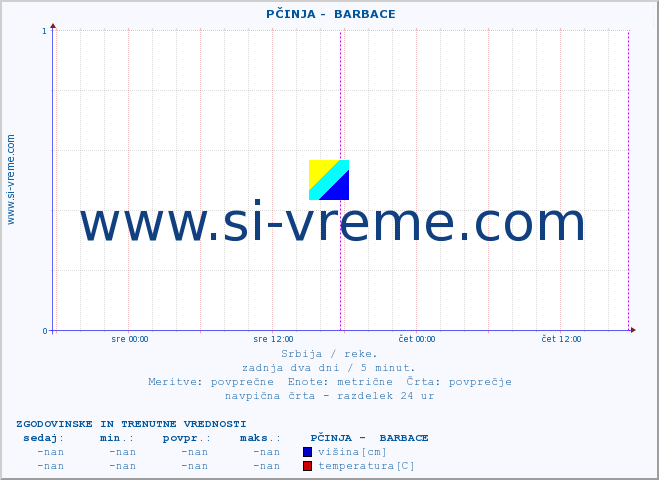 POVPREČJE ::  PČINJA -  BARBACE :: višina | pretok | temperatura :: zadnja dva dni / 5 minut.