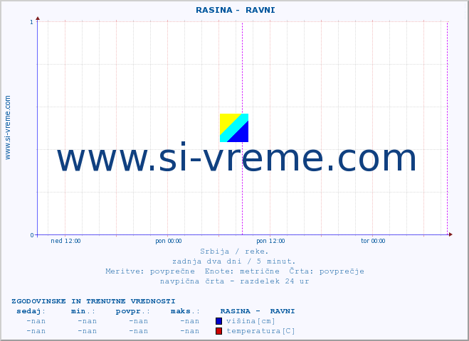 POVPREČJE ::  RASINA -  RAVNI :: višina | pretok | temperatura :: zadnja dva dni / 5 minut.