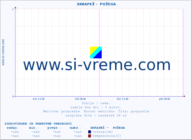 POVPREČJE ::  SKRAPEŽ -  POŽEGA :: višina | pretok | temperatura :: zadnja dva dni / 5 minut.