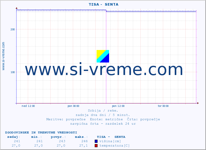 POVPREČJE ::  TISA -  SENTA :: višina | pretok | temperatura :: zadnja dva dni / 5 minut.