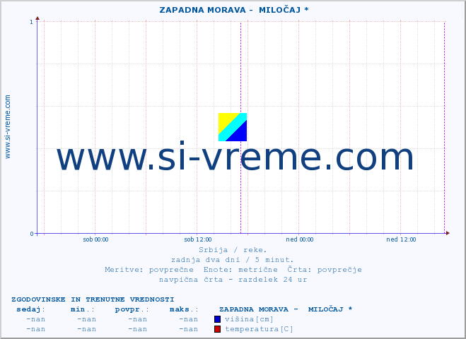 POVPREČJE ::  ZAPADNA MORAVA -  MILOČAJ * :: višina | pretok | temperatura :: zadnja dva dni / 5 minut.