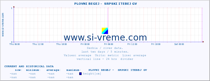  ::  PLOVNI BEGEJ -  SRPSKI ITEBEJ GV :: height |  |  :: last two days / 5 minutes.