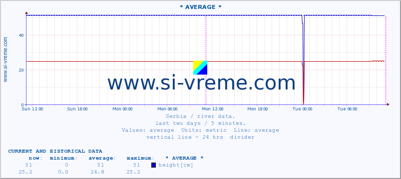  :: * AVERAGE * :: height |  |  :: last two days / 5 minutes.