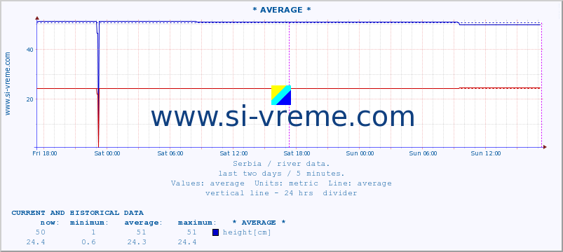  :: * AVERAGE * :: height |  |  :: last two days / 5 minutes.