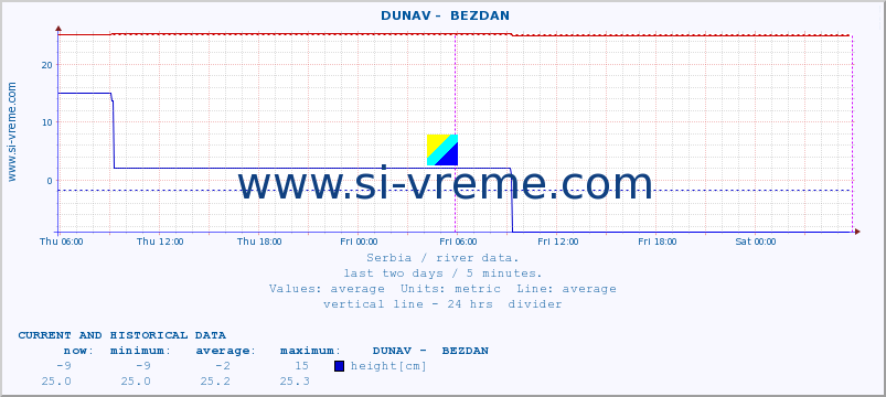  ::  DUNAV -  BEZDAN :: height |  |  :: last two days / 5 minutes.