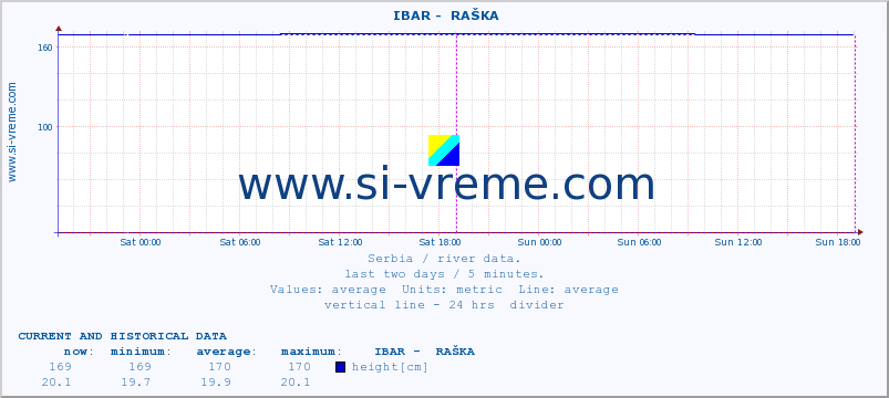  ::  IBAR -  RAŠKA :: height |  |  :: last two days / 5 minutes.