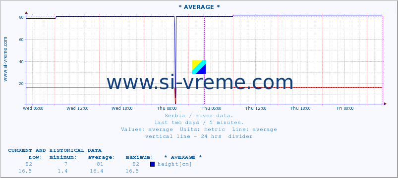  ::  NERA -  VRAČEV GAJ :: height |  |  :: last two days / 5 minutes.