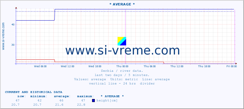  ::  VELIKA MORAVA -  BAGRDAN ** :: height |  |  :: last two days / 5 minutes.