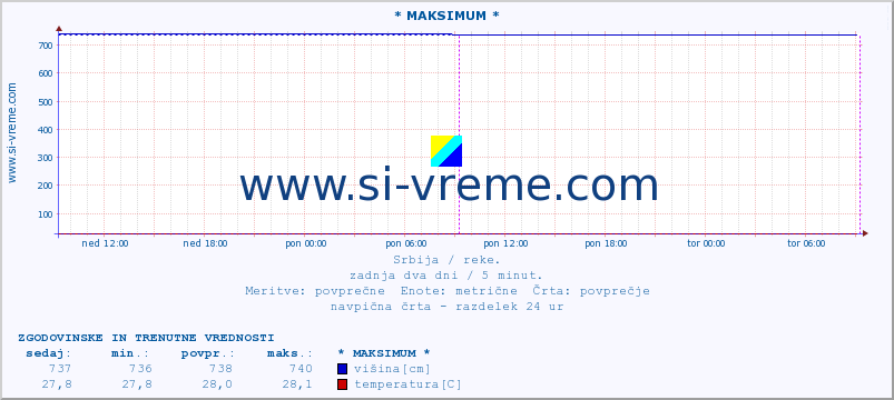 POVPREČJE :: * MAKSIMUM * :: višina | pretok | temperatura :: zadnja dva dni / 5 minut.