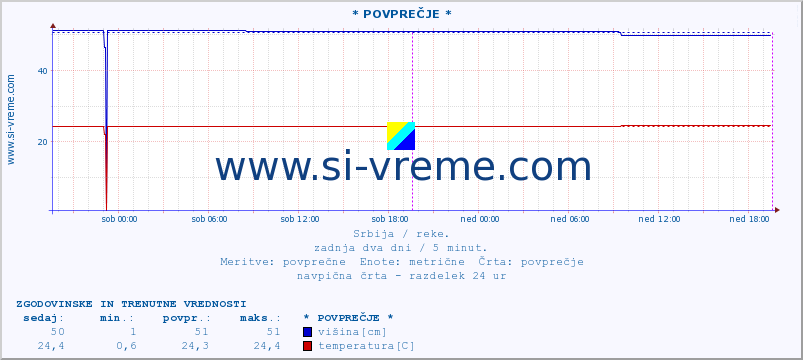 POVPREČJE :: * POVPREČJE * :: višina | pretok | temperatura :: zadnja dva dni / 5 minut.