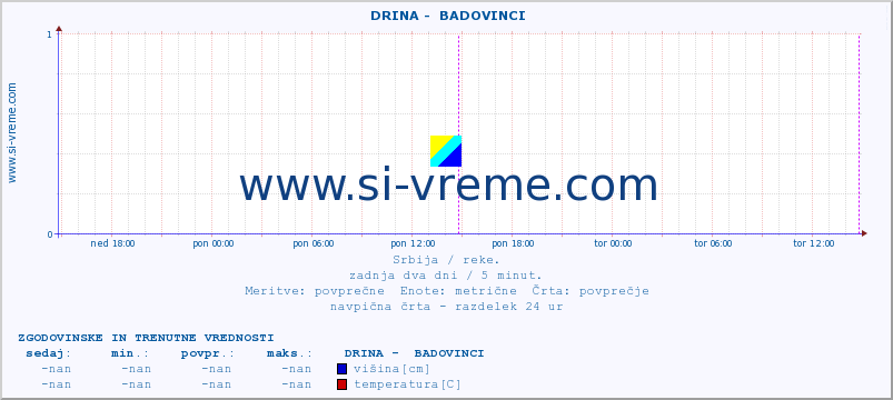 POVPREČJE ::  DRINA -  BADOVINCI :: višina | pretok | temperatura :: zadnja dva dni / 5 minut.