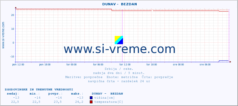 POVPREČJE ::  DUNAV -  BEZDAN :: višina | pretok | temperatura :: zadnja dva dni / 5 minut.