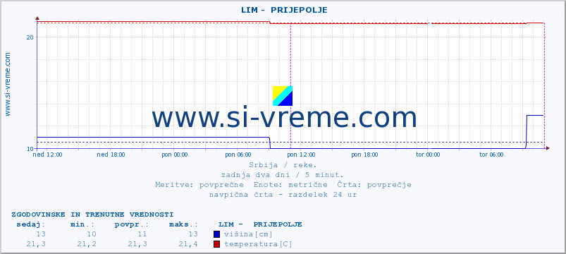 POVPREČJE ::  LIM -  PRIJEPOLJE :: višina | pretok | temperatura :: zadnja dva dni / 5 minut.