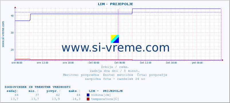 POVPREČJE ::  LIM -  PRIJEPOLJE :: višina | pretok | temperatura :: zadnja dva dni / 5 minut.