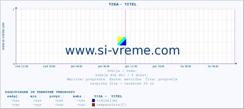 POVPREČJE ::  TISA -  TITEL :: višina | pretok | temperatura :: zadnja dva dni / 5 minut.