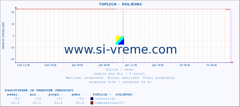 POVPREČJE ::  TOPLICA -  DOLJEVAC :: višina | pretok | temperatura :: zadnja dva dni / 5 minut.