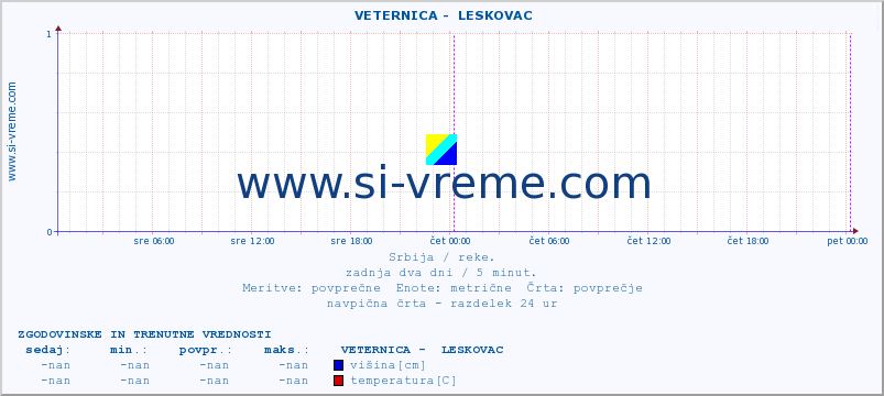 POVPREČJE ::  VETERNICA -  LESKOVAC :: višina | pretok | temperatura :: zadnja dva dni / 5 minut.