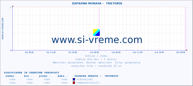 POVPREČJE ::  ZAPADNA MORAVA -  TRSTENIK :: višina | pretok | temperatura :: zadnja dva dni / 5 minut.