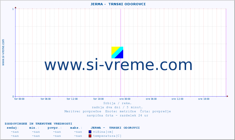 POVPREČJE ::  JERMA -  TRNSKI ODOROVCI :: višina | pretok | temperatura :: zadnja dva dni / 5 minut.