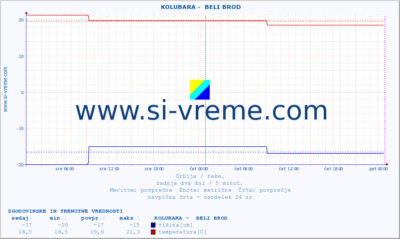 POVPREČJE ::  KOLUBARA -  BELI BROD :: višina | pretok | temperatura :: zadnja dva dni / 5 minut.