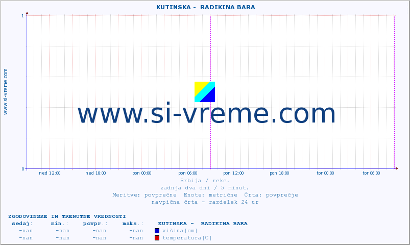 POVPREČJE ::  KUTINSKA -  RADIKINA BARA :: višina | pretok | temperatura :: zadnja dva dni / 5 minut.