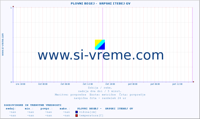 POVPREČJE ::  PLOVNI BEGEJ -  SRPSKI ITEBEJ GV :: višina | pretok | temperatura :: zadnja dva dni / 5 minut.