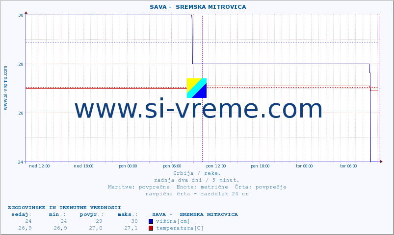 POVPREČJE ::  SAVA -  SREMSKA MITROVICA :: višina | pretok | temperatura :: zadnja dva dni / 5 minut.