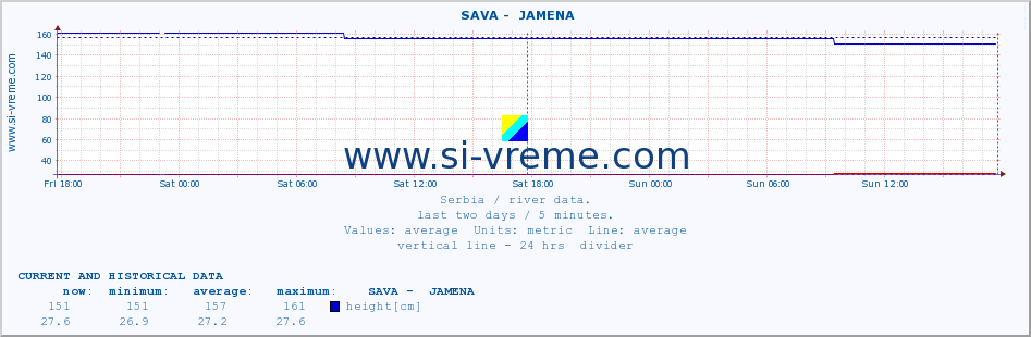  ::  SAVA -  JAMENA :: height |  |  :: last two days / 5 minutes.