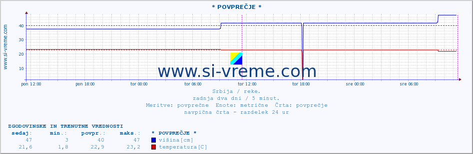 POVPREČJE :: * POVPREČJE * :: višina | pretok | temperatura :: zadnja dva dni / 5 minut.