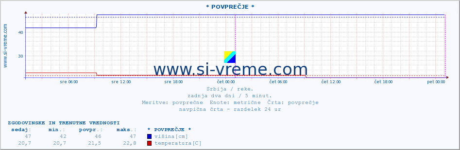 POVPREČJE :: * POVPREČJE * :: višina | pretok | temperatura :: zadnja dva dni / 5 minut.