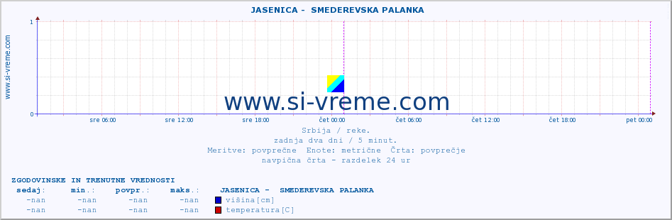 POVPREČJE ::  JASENICA -  SMEDEREVSKA PALANKA :: višina | pretok | temperatura :: zadnja dva dni / 5 minut.