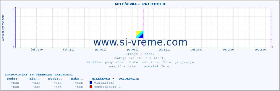 POVPREČJE ::  MILEŠEVKA -  PRIJEPOLJE :: višina | pretok | temperatura :: zadnja dva dni / 5 minut.