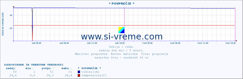 POVPREČJE ::  NERA -  VRAČEV GAJ :: višina | pretok | temperatura :: zadnja dva dni / 5 minut.