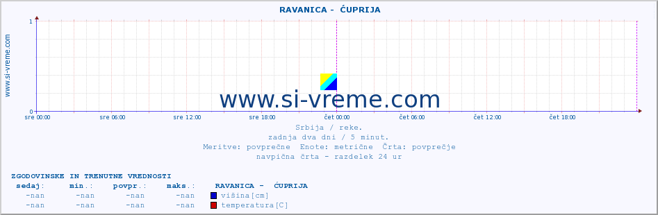 POVPREČJE ::  RAVANICA -  ĆUPRIJA :: višina | pretok | temperatura :: zadnja dva dni / 5 minut.