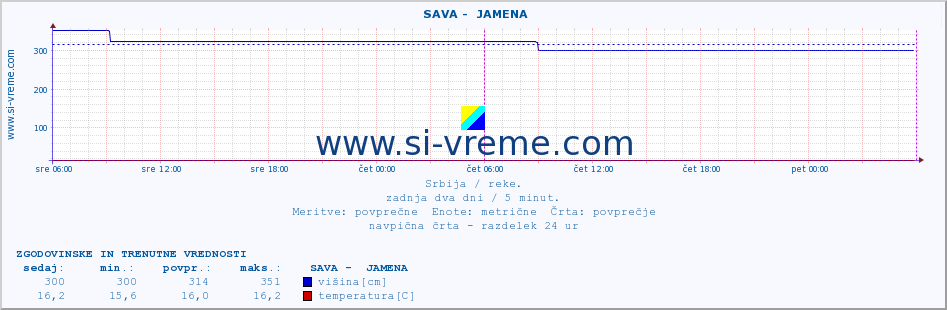 POVPREČJE ::  SAVA -  JAMENA :: višina | pretok | temperatura :: zadnja dva dni / 5 minut.