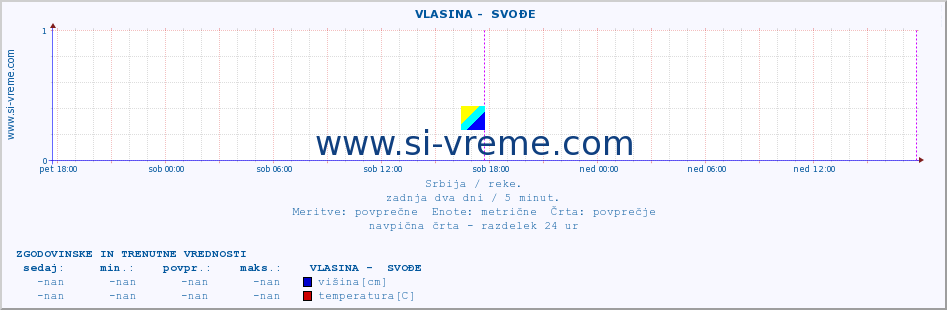 POVPREČJE ::  VLASINA -  SVOĐE :: višina | pretok | temperatura :: zadnja dva dni / 5 minut.