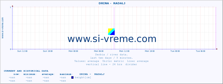  ::  DRINA -  RADALJ :: height |  |  :: last two days / 5 minutes.