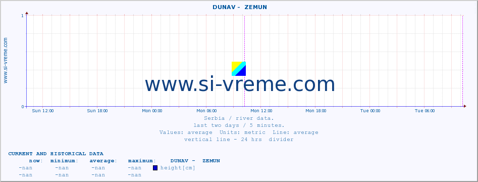  ::  DUNAV -  ZEMUN :: height |  |  :: last two days / 5 minutes.