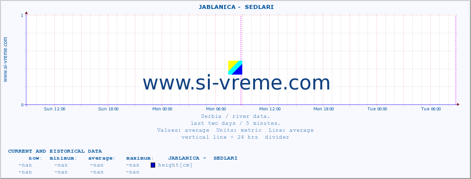  ::  JABLANICA -  SEDLARI :: height |  |  :: last two days / 5 minutes.