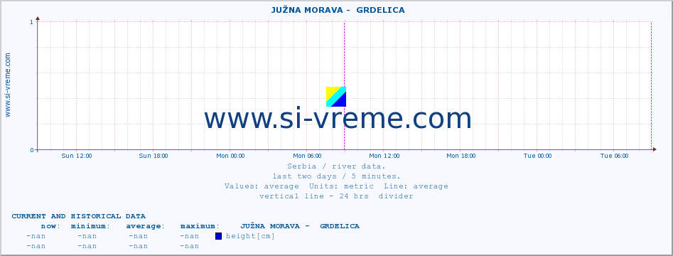  ::  JUŽNA MORAVA -  GRDELICA :: height |  |  :: last two days / 5 minutes.