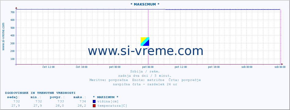 POVPREČJE :: * MAKSIMUM * :: višina | pretok | temperatura :: zadnja dva dni / 5 minut.