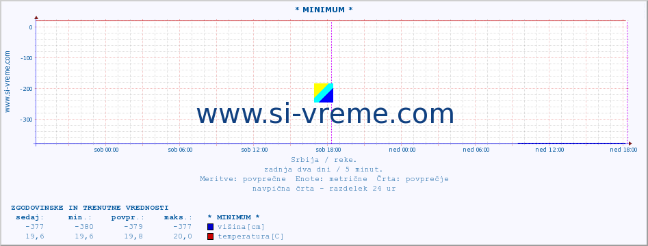 POVPREČJE :: * MINIMUM * :: višina | pretok | temperatura :: zadnja dva dni / 5 minut.